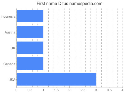 Vornamen Ditus