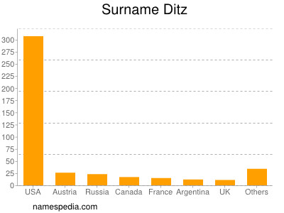Surname Ditz