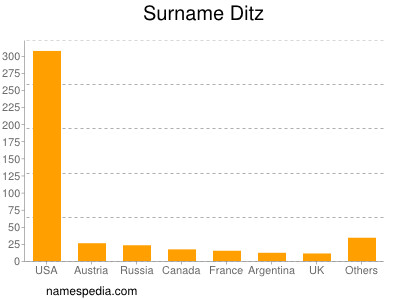 Familiennamen Ditz