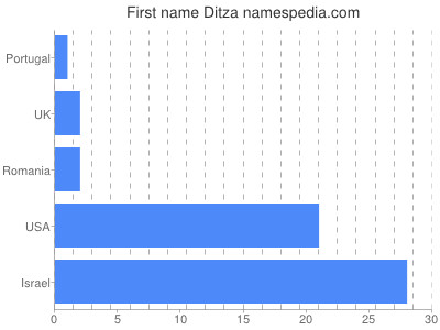 Vornamen Ditza