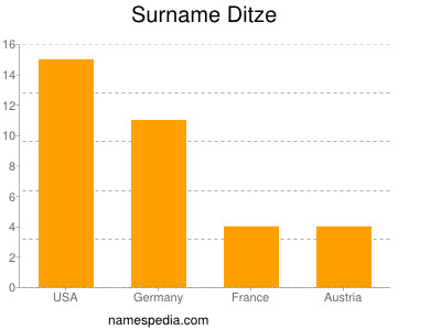 Surname Ditze