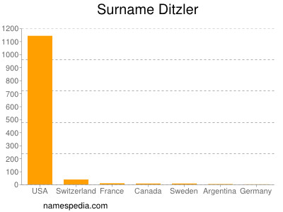 Familiennamen Ditzler