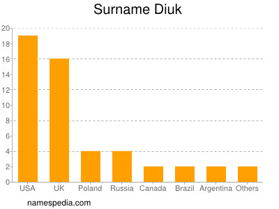 Familiennamen Diuk