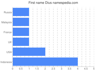 prenom Dius