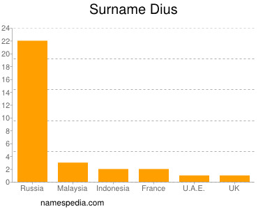 Familiennamen Dius