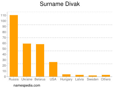 Surname Divak