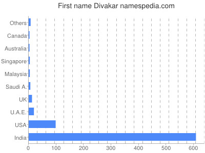 Vornamen Divakar