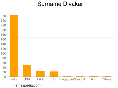 Familiennamen Divakar