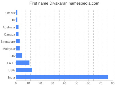 Given name Divakaran