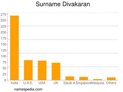 Familiennamen Divakaran