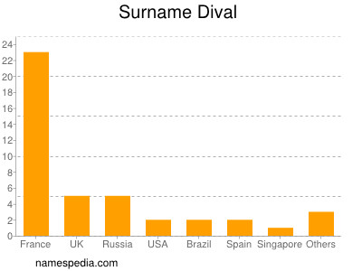 Familiennamen Dival