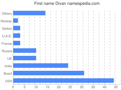 Given name Divan