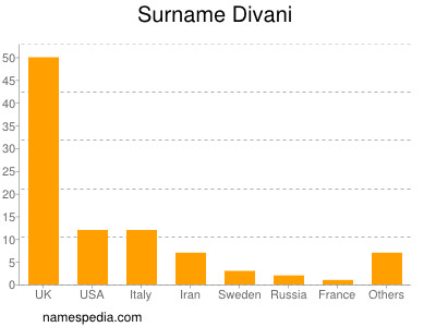 Familiennamen Divani