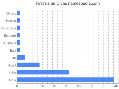 Vornamen Divas
