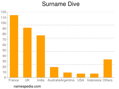 Surname Dive