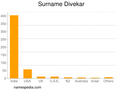 Familiennamen Divekar