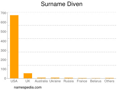 nom Diven