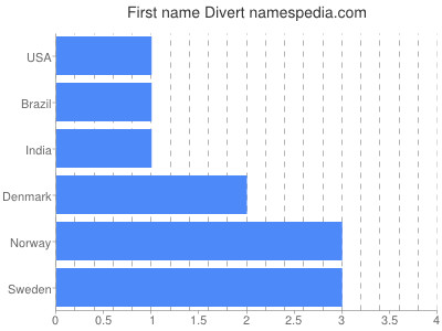 prenom Divert