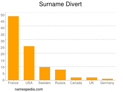 nom Divert