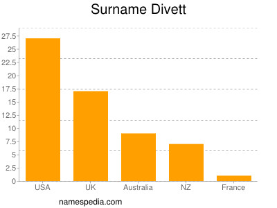 Familiennamen Divett