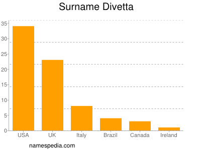 Familiennamen Divetta