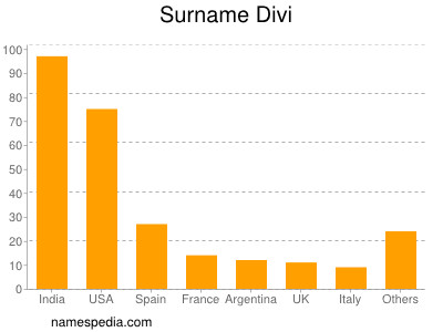 Surname Divi