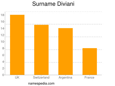 Familiennamen Diviani