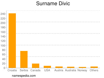 nom Divic