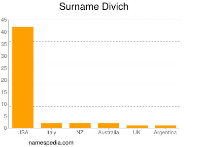 Familiennamen Divich