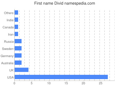 Given name Divid