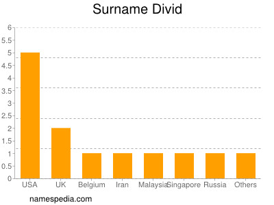 Familiennamen Divid