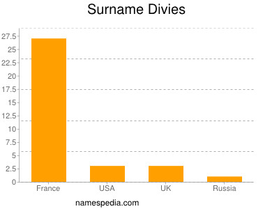 Familiennamen Divies