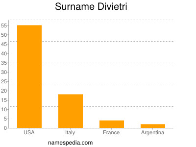 Surname Divietri