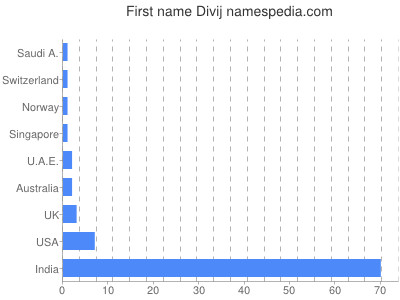 Given name Divij