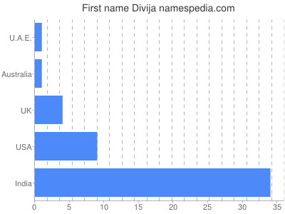 Vornamen Divija