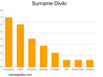 Familiennamen Diviki