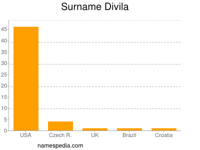 Familiennamen Divila