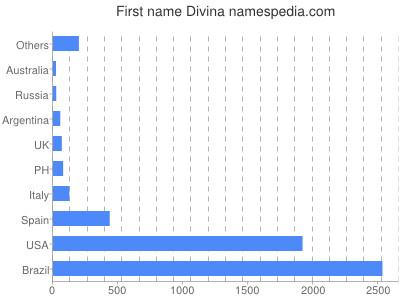 Vornamen Divina