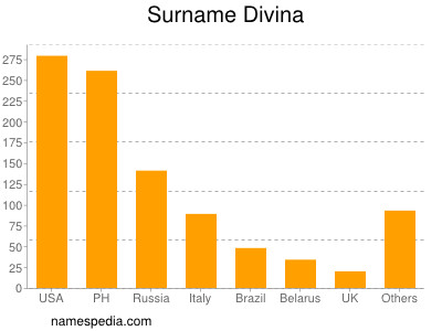 Surname Divina