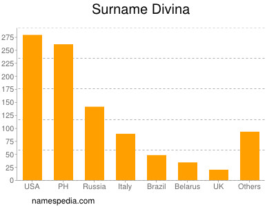 Familiennamen Divina
