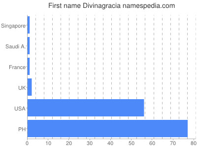 Vornamen Divinagracia