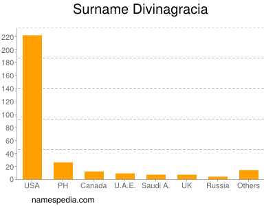 Familiennamen Divinagracia
