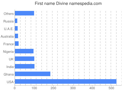Given name Divine