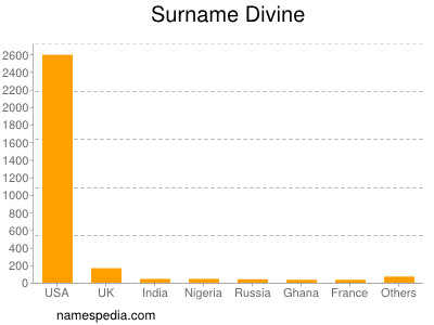 Surname Divine