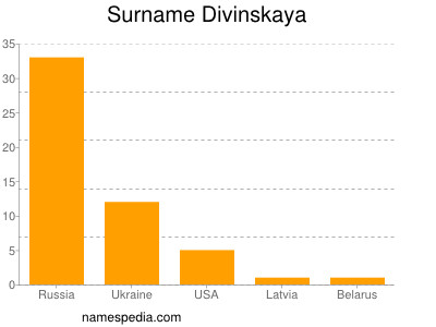 Familiennamen Divinskaya