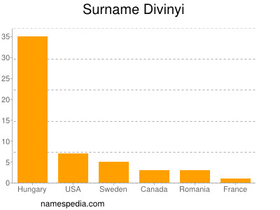 Surname Divinyi