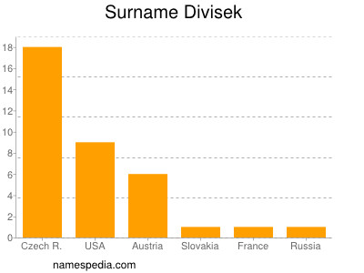 Familiennamen Divisek