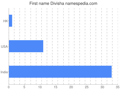 Vornamen Divisha