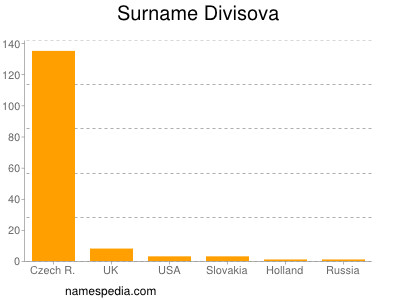 nom Divisova