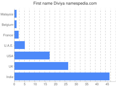 Vornamen Diviya